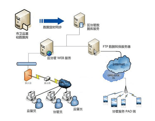 卫生监督协管服务系统