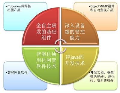 SugarNMS- 网管软件开发平台