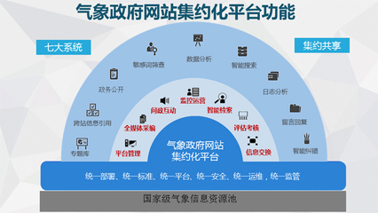 重庆市气象局门户网站运维项目(TRS海云集约化智能门户平台迁移网站)需求摘录