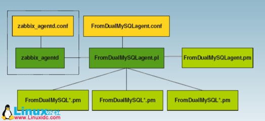 使用Zabbix + MPM全面监控MySQL_Linux教程_Linux公社-Linux系统门户网站