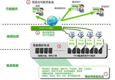 远景易云云能效能源管理平台_科技_网